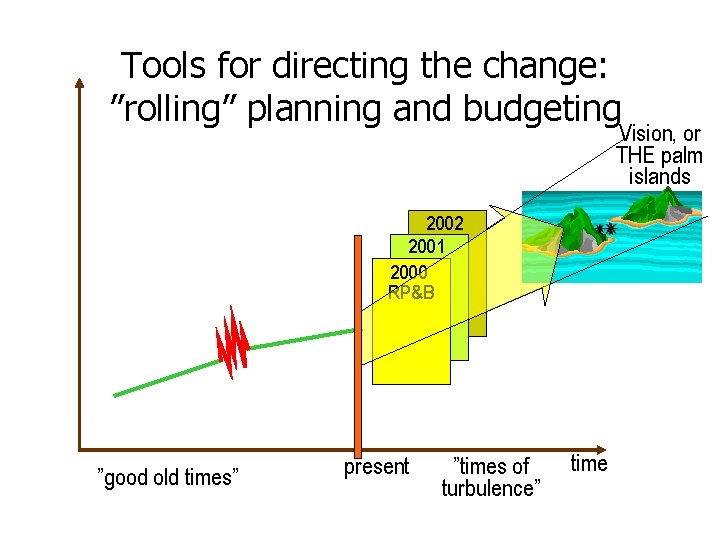 Tools for directing the change: ”rolling” planning and budgeting Vision, or THE palm islands