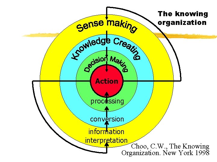 The knowing organization Action processing conversion information interpretation Choo, C. W. , The Knowing
