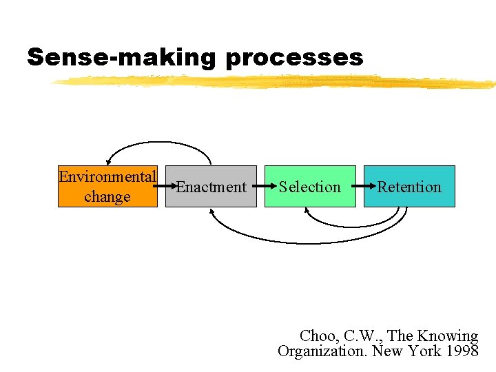 Sense-making processes Environmental change Enactment Selection Retention Choo, C. W. , The Knowing Organization.