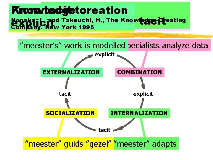 From tacit to Knowledge creation Nonaka, I. , From and Takeuchi, H. , The