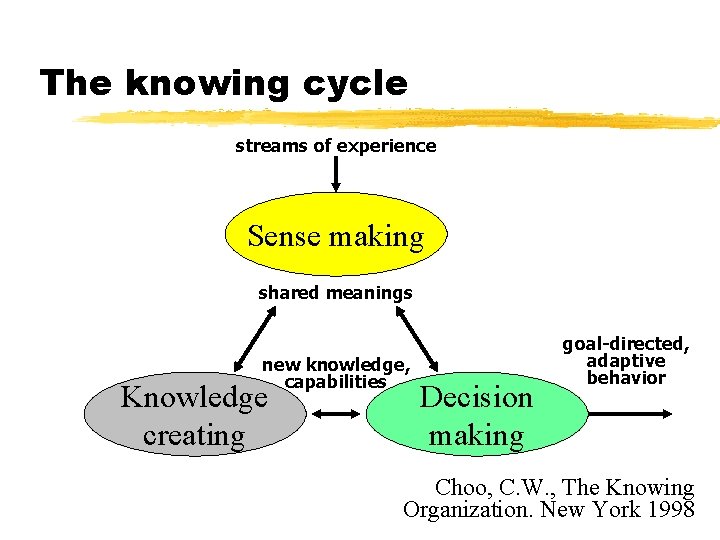 The knowing cycle streams of experience Sense making shared meanings new knowledge, capabilities Knowledge