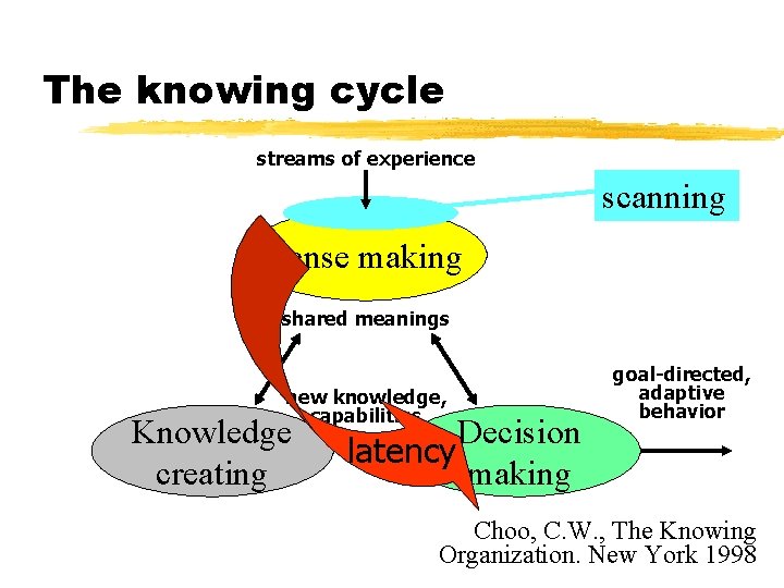 The knowing cycle streams of experience scanning Sense making shared meanings new knowledge, capabilities