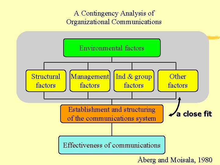 A Contingency Analysis of Organizational Communications Environmental factors Structural factors Management Ind & group