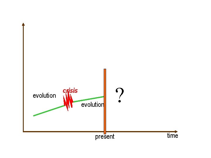 kriisi tasaisen kasvun kausi evolution crisis evolution present ? time 