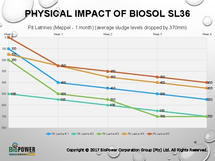 PHYSICAL IMPACT OF BIOSOL SL 36 Pit Latrines (Meppel - 1 month) (average sludge