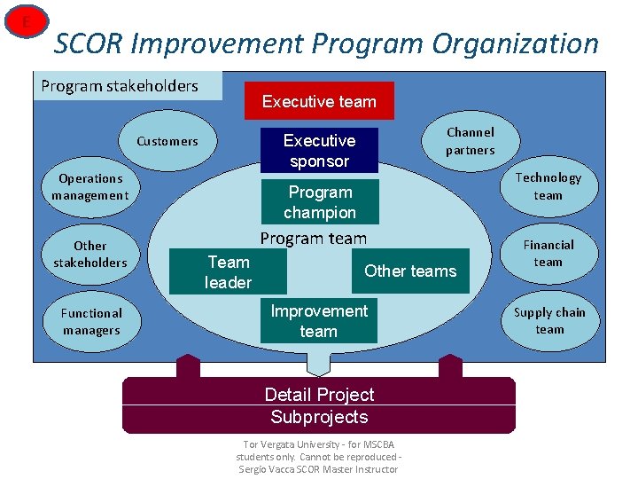 E SCOR Improvement Program Organization Program stakeholders Executive team Operations management Other stakeholders Functional