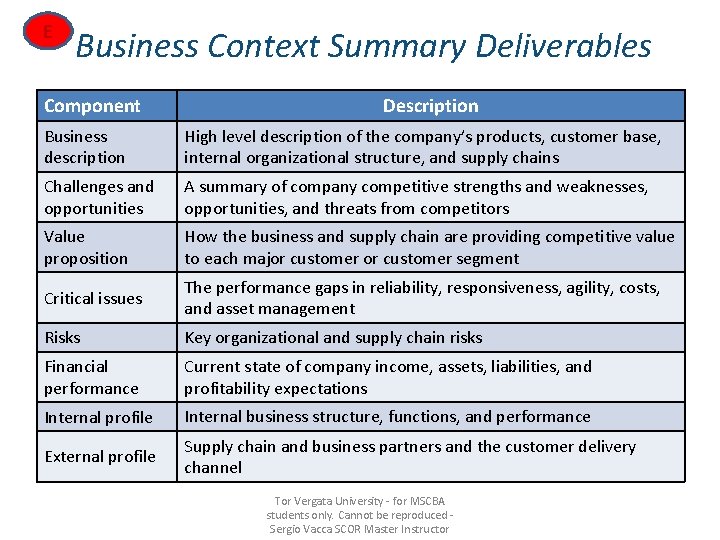 E Business Context Summary Deliverables Component Description Business description High level description of the