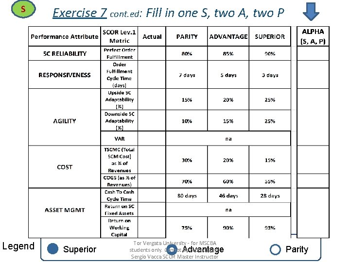 S Legend Exercise 7 cont. ed: Fill in one S, two A, two P