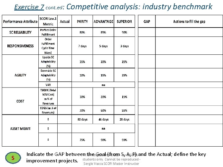 Exercise 7 cont. ed: Competitive analysis: industry benchmark S Indicate the GAP between. Tor