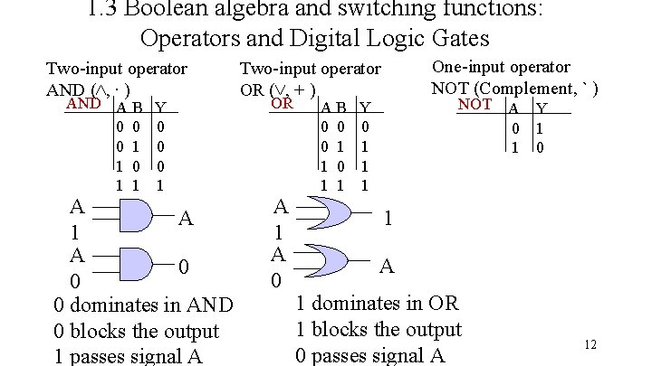 1. 3 Boolean algebra and switching functions: Operators and Digital Logic Gates Two-input operator