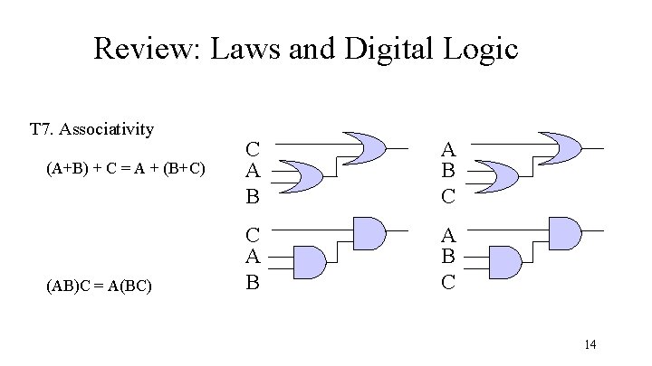 Review: Laws and Digital Logic T 7. Associativity (A+B) + C = A +