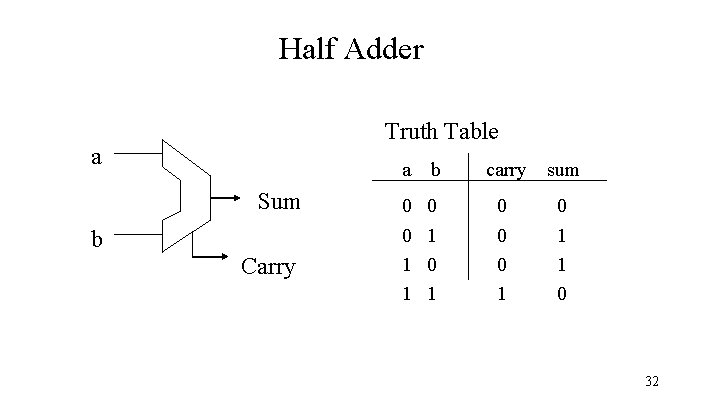 Half Adder Truth Table a a b carry sum Sum b Carry 0 0