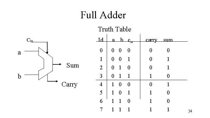 Full Adder Truth Table Id a b cin carry sum Cin 0 0 0