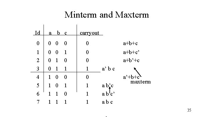 Minterm and Maxterm Id a b c carryout 0 0 0 0 a+b+c 1