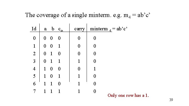 The coverage of a single minterm. e. g. m 4 = ab’c’ Id a