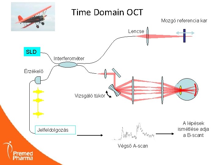 Time Domain OCT Mozgó referencia kar Lencse SLD Interferométer Érzékelő Vizsgáló tükör A lépések