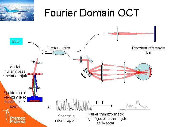 Fourier Domain OCT SLD Interferométer Rögzített referencia kar A jelet hullámhossz szerint osztjuk Spektrométer