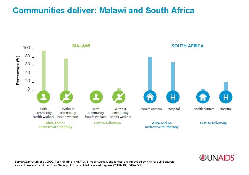 Communities deliver: Malawi and South Africa Source: Zachariah et al. 2009. Task Shifting in