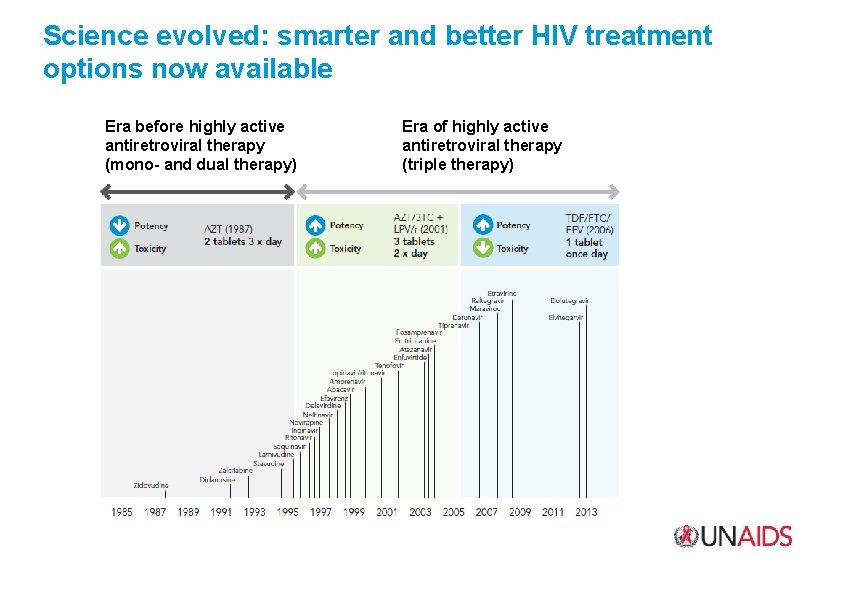 Science evolved: smarter and better HIV treatment options now available Era before highly active