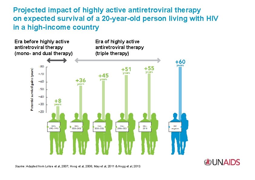 Projected impact of highly active antiretroviral therapy on expected survival of a 20 -year-old