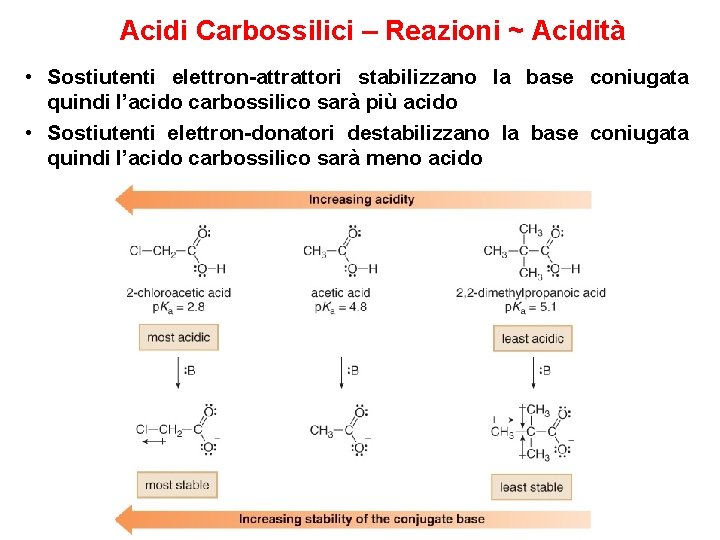 Acidi Carbossilici – Reazioni ~ Acidità • Sostiutenti elettron-attrattori stabilizzano la base coniugata quindi