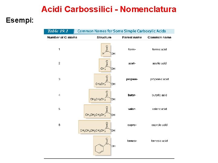 Acidi Carbossilici - Nomenclatura Esempi: 