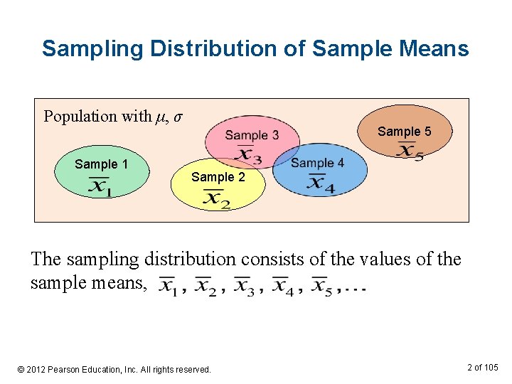 Sampling Distribution of Sample Means Population with μ, σ Sample 1 Sample 5 Sample