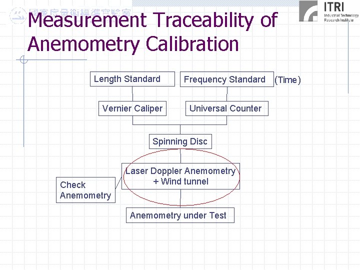 Measurement Traceability of Anemometry Calibration Length Standard Vernier Caliper Frequency Standard (Time) Universal Counter