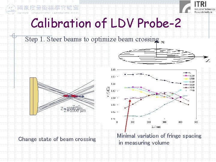 Calibration of LDV Probe-2 Step 1. Steer beams to optimize beam crossing Z=0 Z=1850
