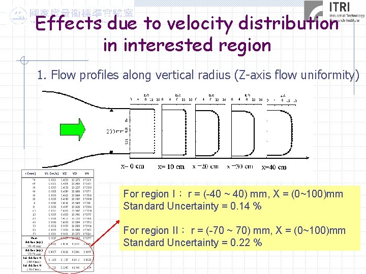 Effects due to velocity distribution in interested region 1. Flow profiles along vertical radius