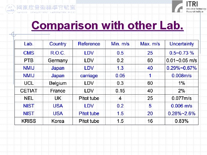 Comparison with other Lab. 