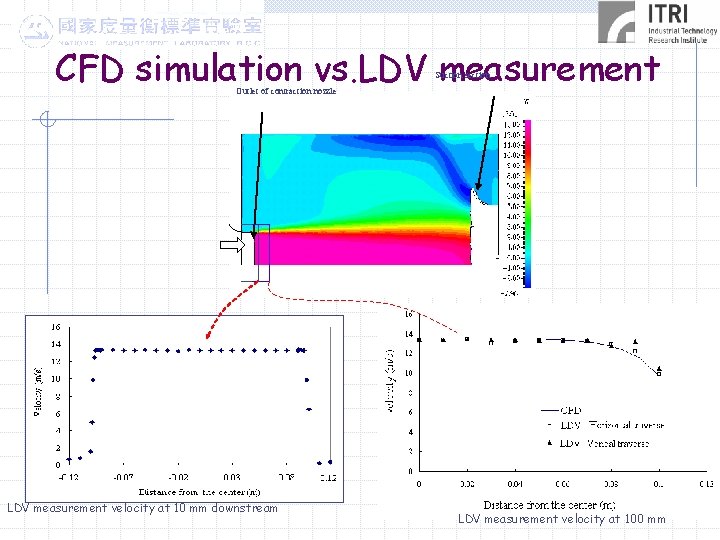 CFD simulation vs. LDV measurement Suction section Outlet of contraction nozzle Air LDV measurement
