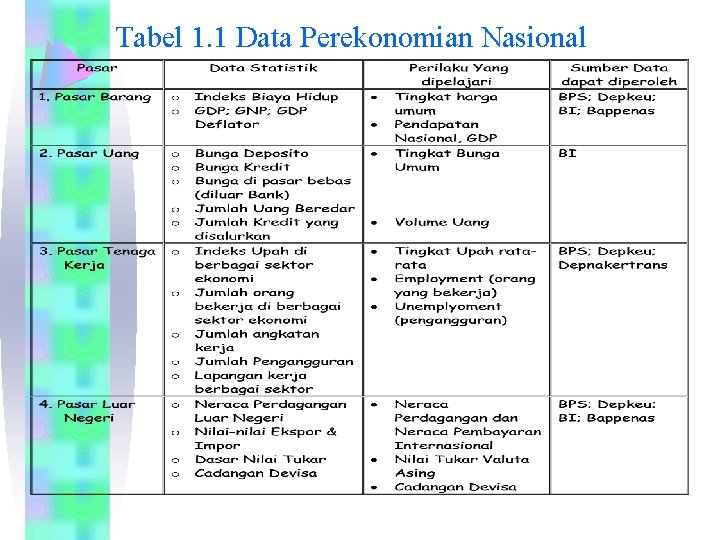 Tabel 1. 1 Data Perekonomian Nasional 