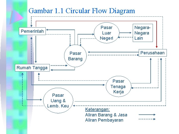 Gambar 1. 1 Circular Flow Diagram Pasar Luar Negeri Pemerintah Perusahaan Pasar Barang Rumah