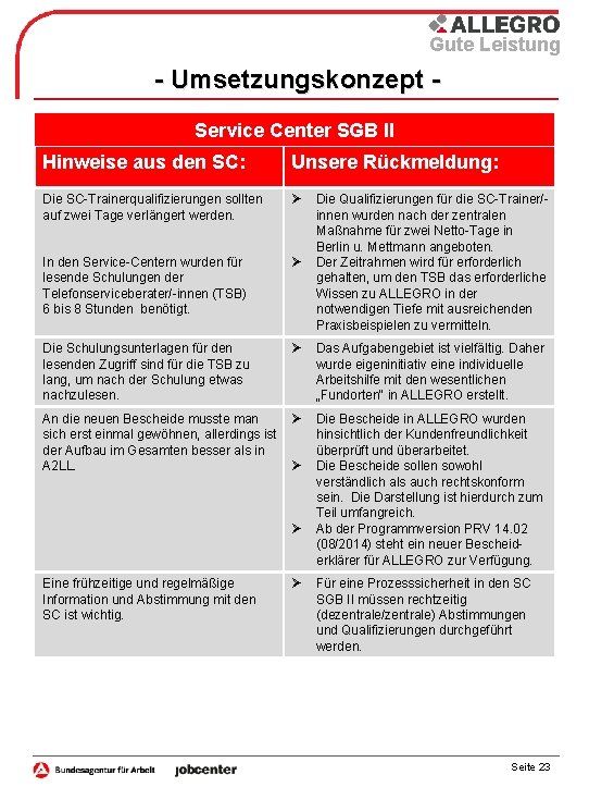 Gute Leistung - Umsetzungskonzept Service Center SGB II Hinweise aus den SC: Unsere Rückmeldung: