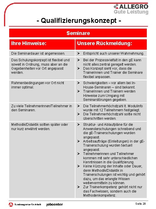 Gute Leistung - Qualifizierungskonzept Seminare Ihre Hinweise: Unsere Rückmeldung: Die Seminardauer ist angemessen. Ø