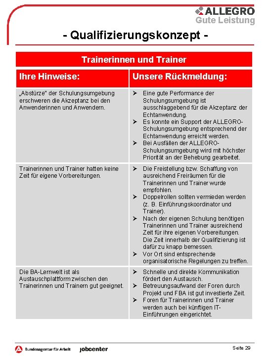 Gute Leistung - Qualifizierungskonzept Trainerinnen und Trainer Ihre Hinweise: Unsere Rückmeldung: „Abstürze“ der Schulungsumgebung