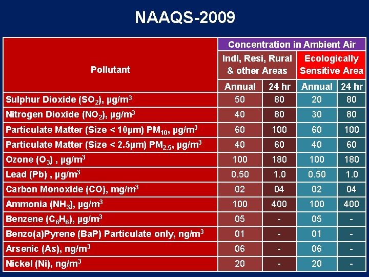 NAAQS-2009 Pollutant Concentration in Ambient Air Indl, Resi, Rural Ecologically & other Areas Sensitive