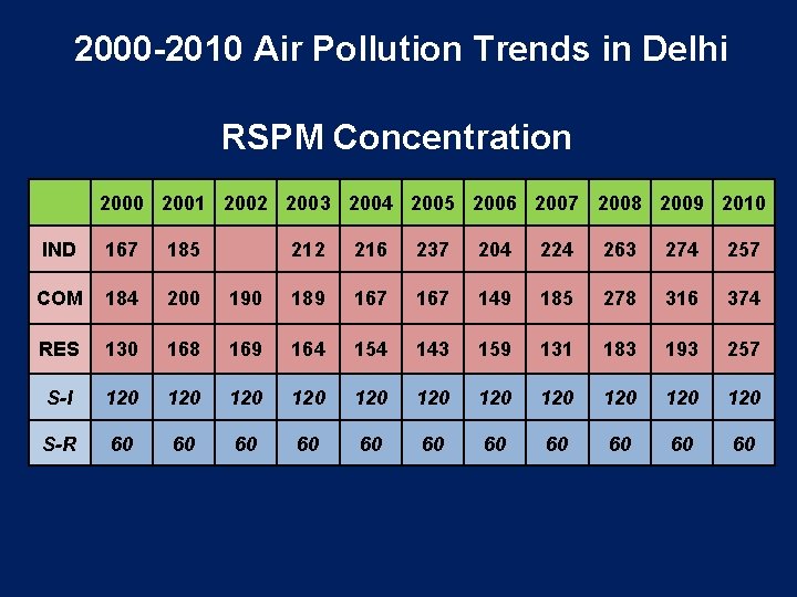 2000 -2010 Air Pollution Trends in Delhi RSPM Concentration 2000 2001 2002 2003 2004