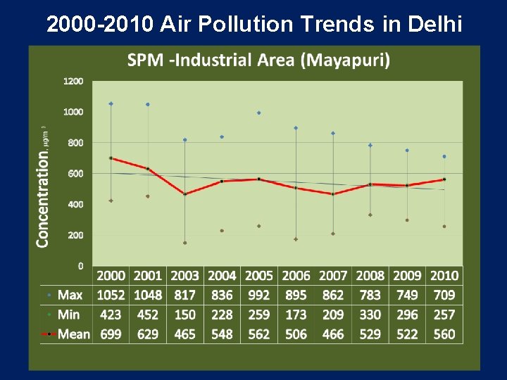 2000 -2010 Air Pollution Trends in Delhi 