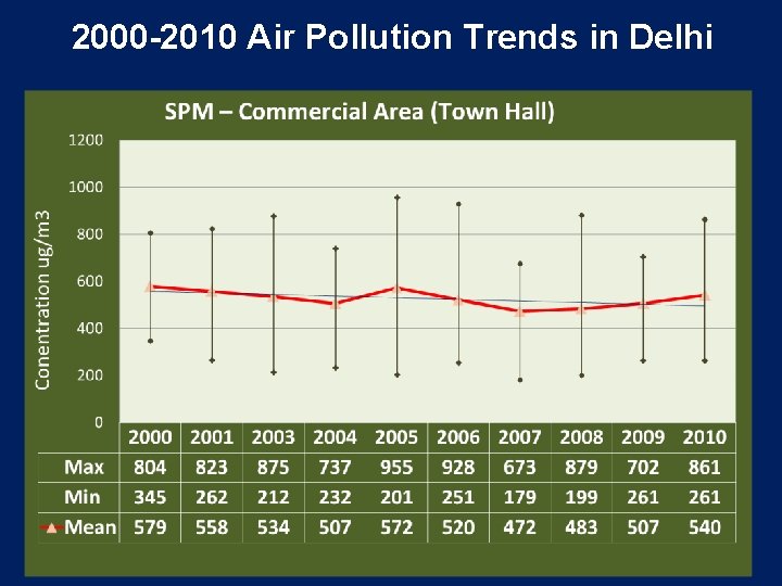 2000 -2010 Air Pollution Trends in Delhi 