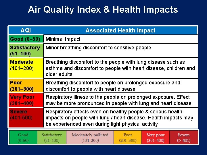 Air Quality Index & Health Impacts AQI Associated Health Impact Good (0– 50) Minimal