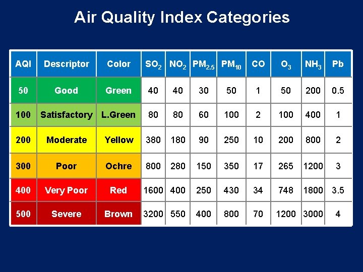 Air Quality Index Categories AQI Descriptor Color 50 Good Green 100 Satisfactory L. Green