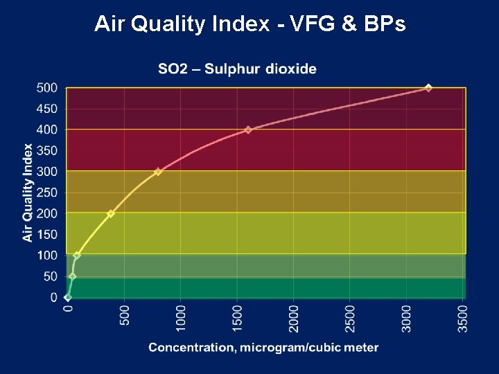 Air Quality Index - VFG & BPs 