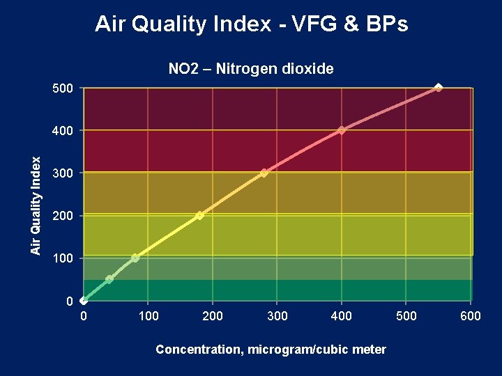 Air Quality Index - VFG & BPs NO 2 – Nitrogen dioxide 500 Air