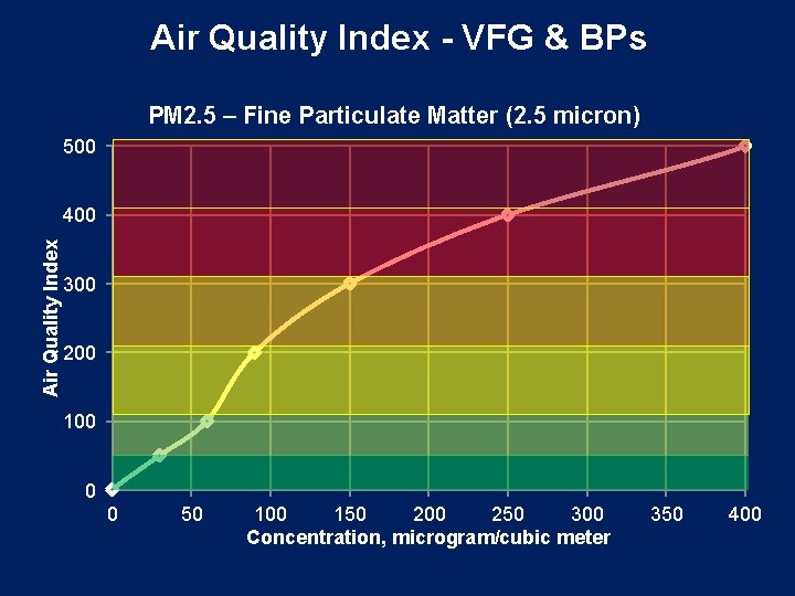 Air Quality Index - VFG & BPs PM 2. 5 – Fine Particulate Matter