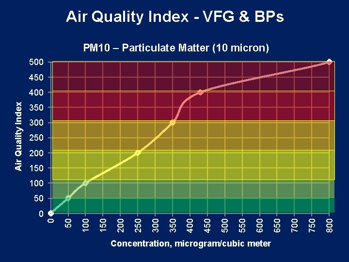 Air Quality Index - VFG & BPs PM 10 – Particulate Matter (10 micron)