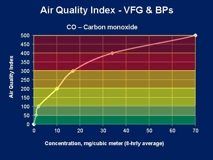 Air Quality Index - VFG & BPs CO – Carbon monoxide 500 Air Quality