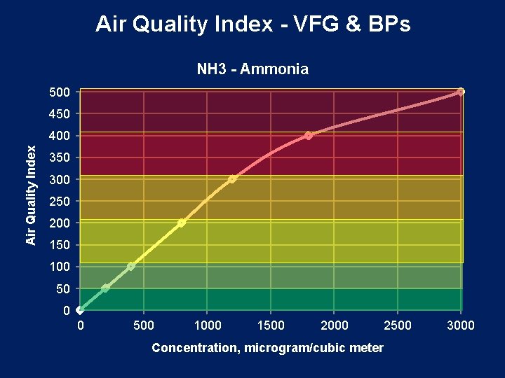 Air Quality Index - VFG & BPs NH 3 - Ammonia 500 450 Air