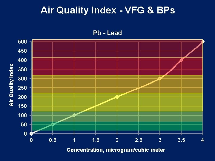 Air Quality Index - VFG & BPs Pb - Lead 500 450 Air Quality